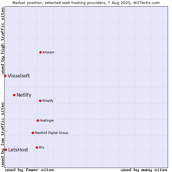 Market position of Netlify vs. LetsHost vs. Visualsoft
