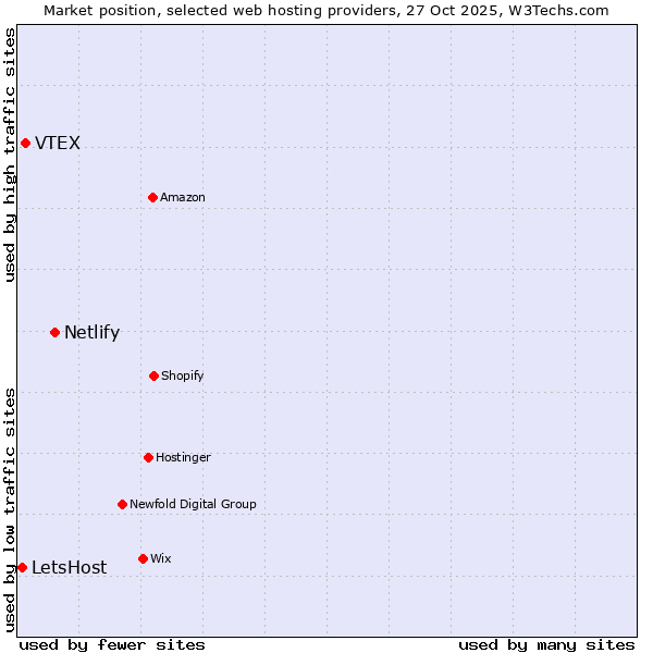 Market position of Netlify vs. VTEX vs. LetsHost