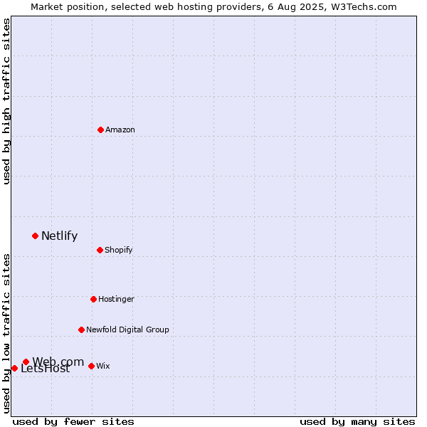 Market position of Netlify vs. Web.com vs. LetsHost