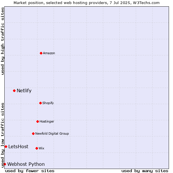 Market position of Netlify vs. LetsHost vs. Webhost Python