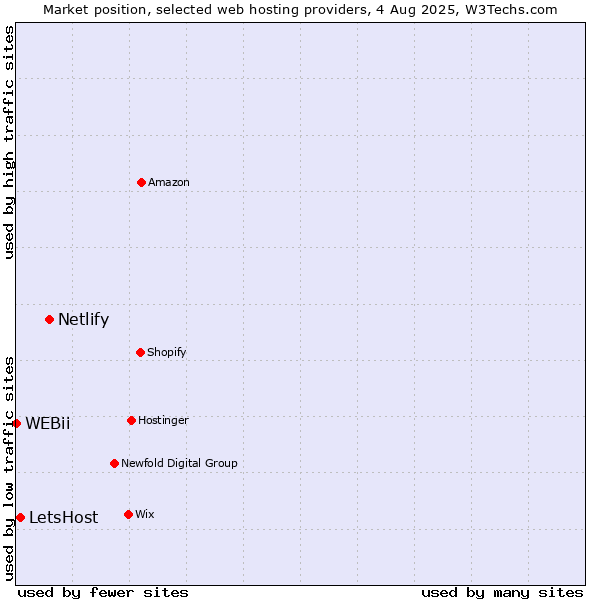 Market position of Netlify vs. LetsHost vs. WEBii