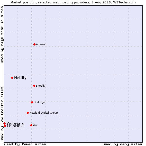 Market position of Netlify vs. LetsHost vs. Webware