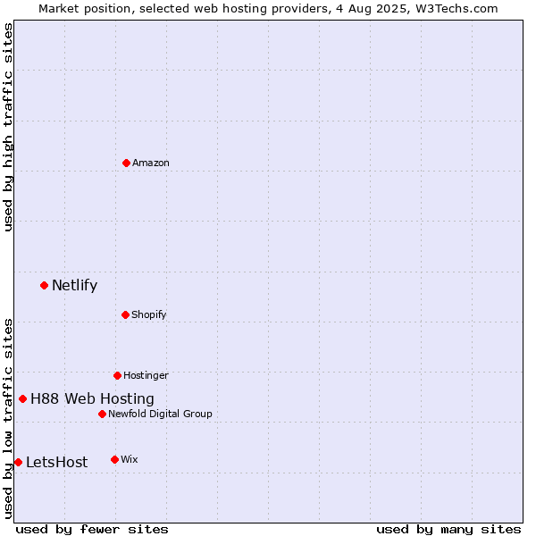 Market position of Netlify vs. H88 Web Hosting vs. LetsHost
