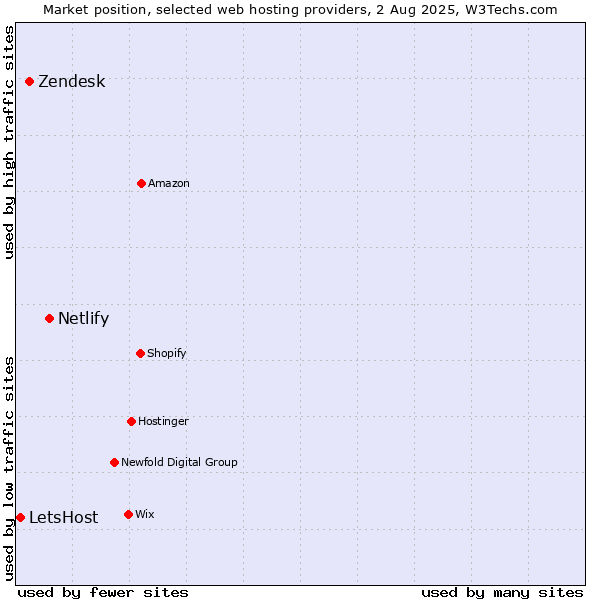 Market position of Netlify vs. Zendesk vs. LetsHost