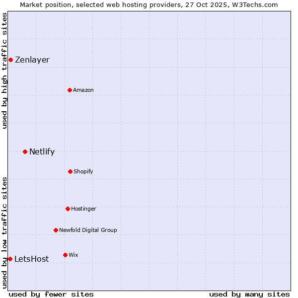 Market position of Netlify vs. Zenlayer vs. LetsHost