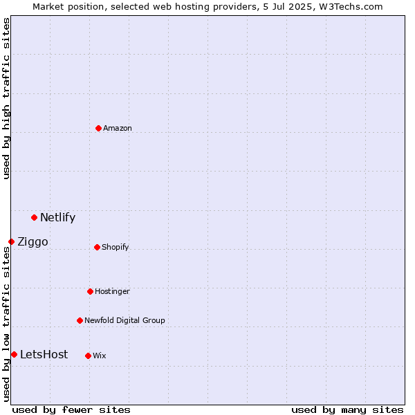 Market position of Netlify vs. LetsHost vs. Ziggo
