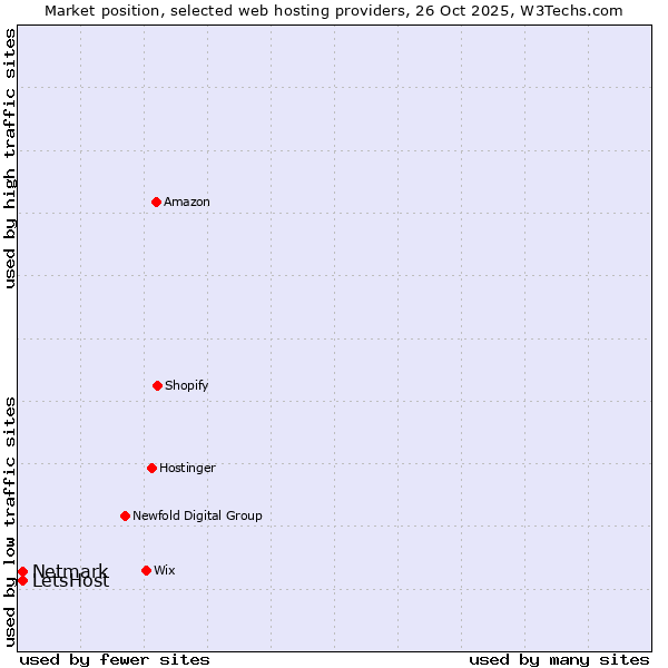 Market position of Netmark vs. LetsHost