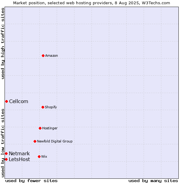 Market position of Cellcom vs. Netmark vs. LetsHost