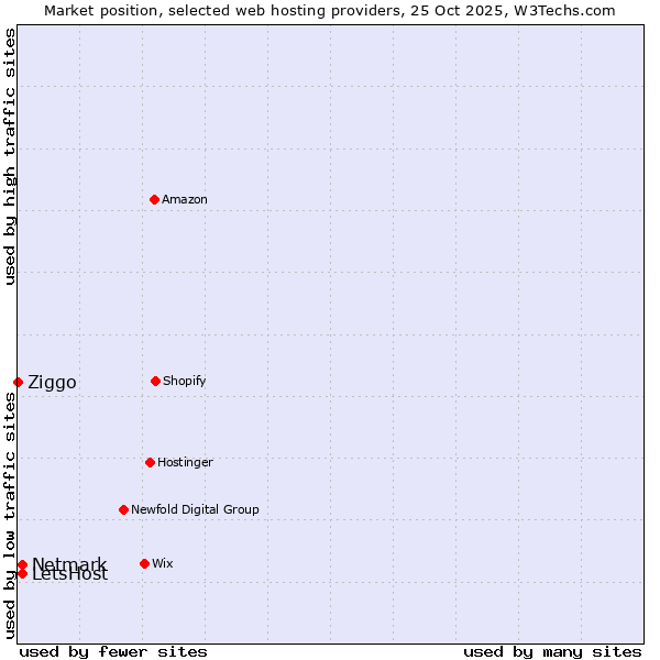 Market position of Netmark vs. LetsHost vs. Ziggo