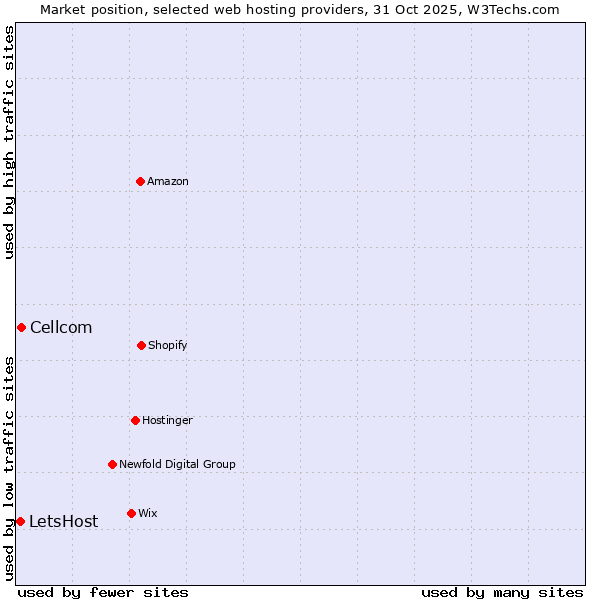 Market position of Cellcom vs. LetsHost