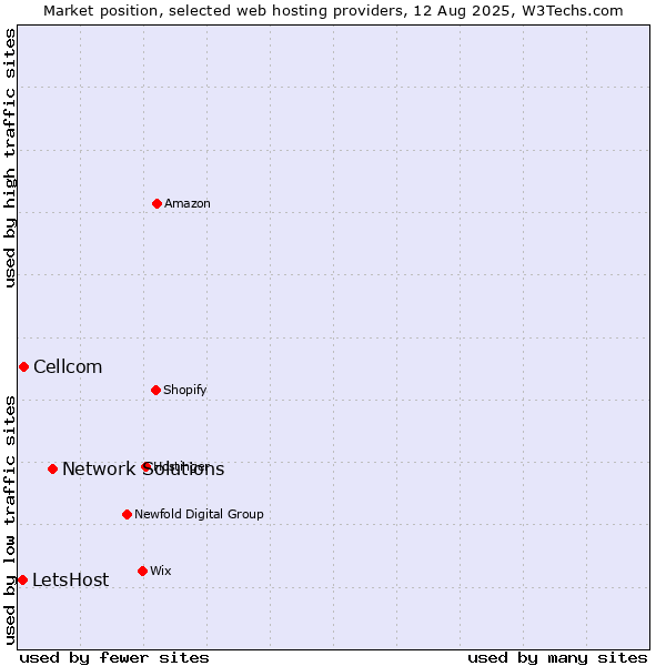 Market position of Network Solutions vs. Cellcom vs. LetsHost