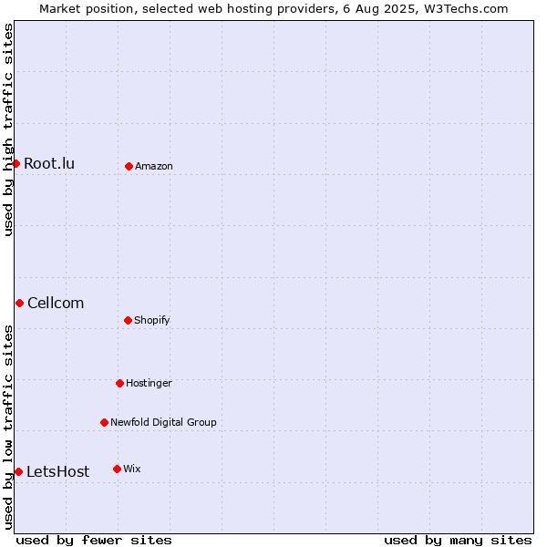 Market position of Cellcom vs. LetsHost vs. Root.lu