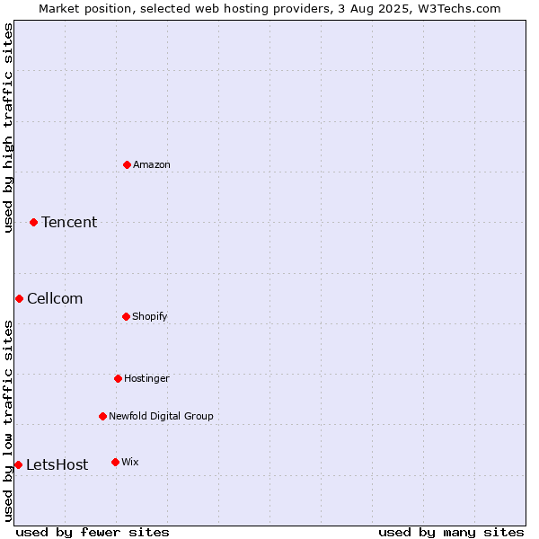 Market position of Tencent vs. Cellcom vs. LetsHost