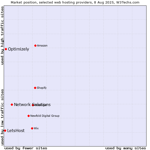 Market position of Network Solutions vs. Optimizely vs. LetsHost