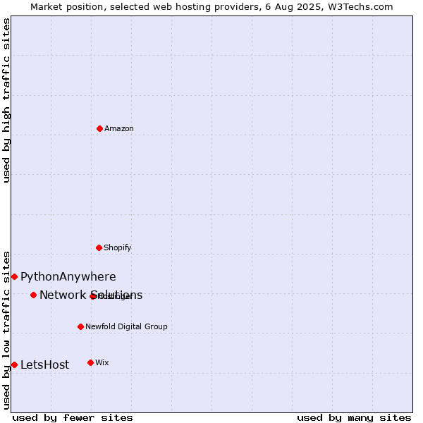 Market position of Network Solutions vs. LetsHost vs. PythonAnywhere