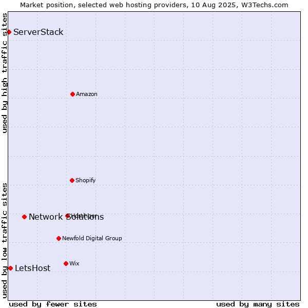 Market position of Network Solutions vs. LetsHost vs. ServerStack