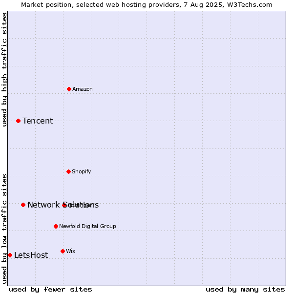 Market position of Network Solutions vs. Tencent vs. LetsHost