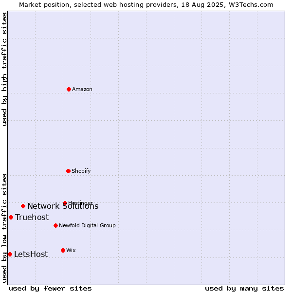 Market position of Network Solutions vs. Truehost vs. LetsHost