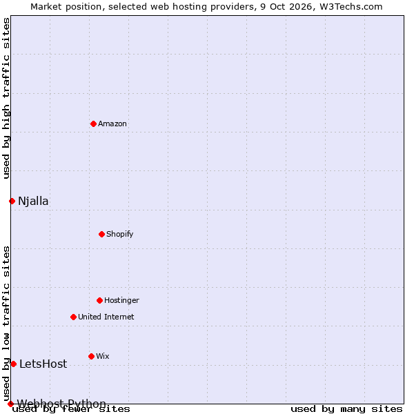 Market position of LetsHost vs. Njalla vs. Webhost Python