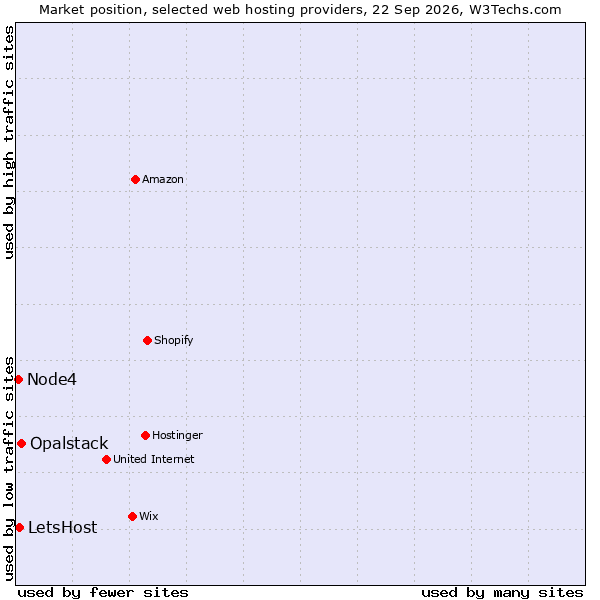 Market position of Opalstack vs. LetsHost vs. Node4