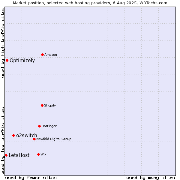 Market position of o2switch vs. Optimizely vs. LetsHost