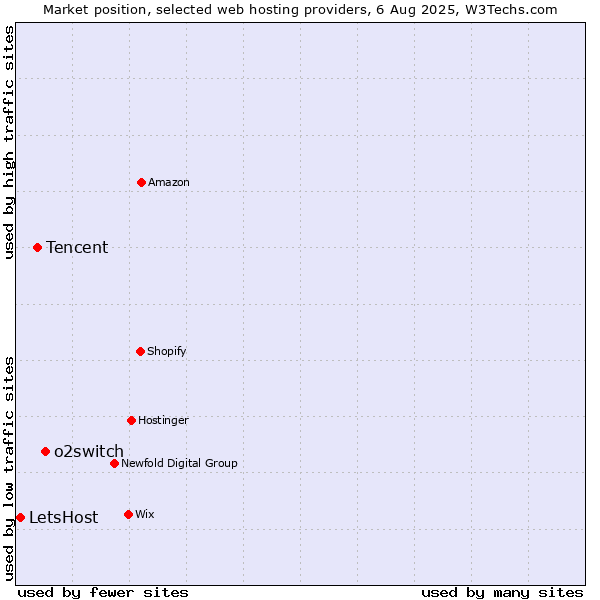 Market position of o2switch vs. Tencent vs. LetsHost