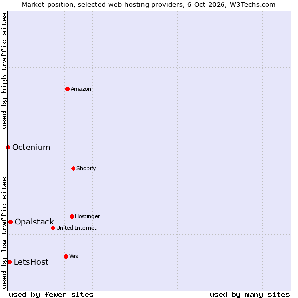 Market position of Opalstack vs. LetsHost vs. Octenium