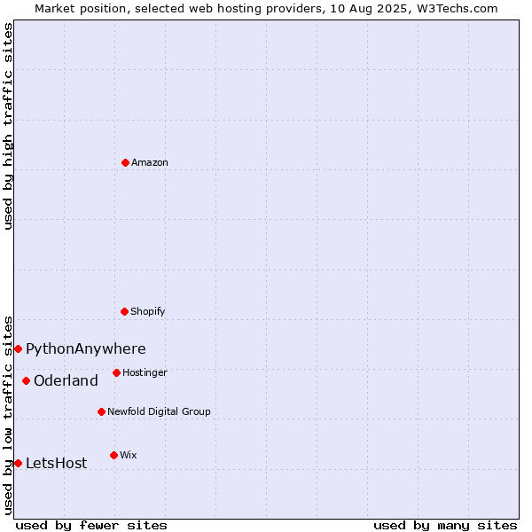 Market position of Oderland vs. LetsHost vs. PythonAnywhere