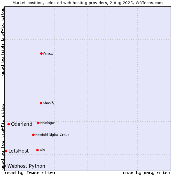 Market position of Oderland vs. LetsHost vs. Webhost Python