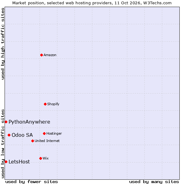 Market position of Odoo SA vs. PythonAnywhere vs. LetsHost