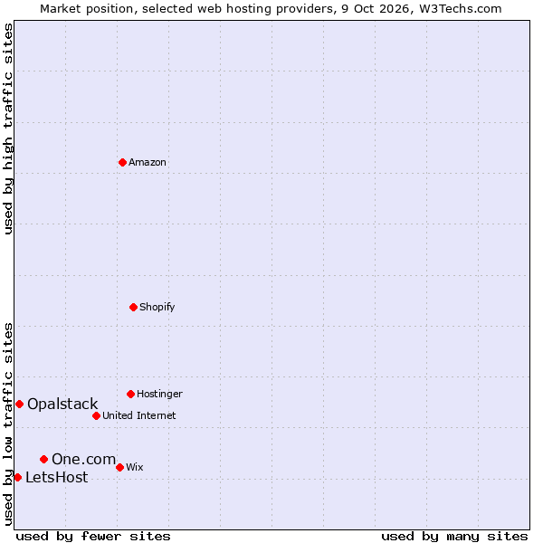 Market position of One.com vs. Opalstack vs. LetsHost