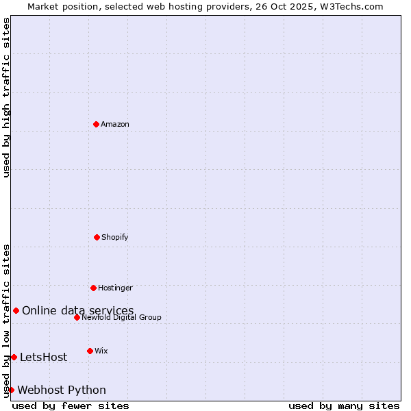 Market position of Online data services vs. LetsHost vs. Webhost Python