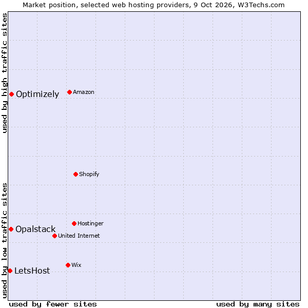Market position of Optimizely vs. Opalstack vs. LetsHost