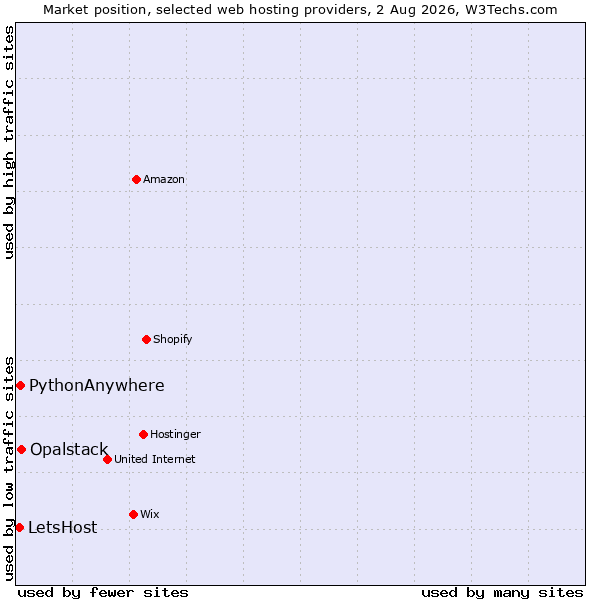 Market position of Opalstack vs. PythonAnywhere vs. LetsHost