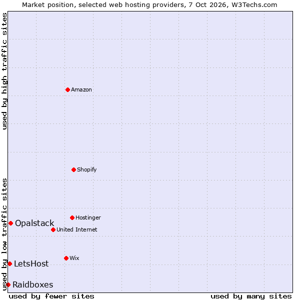 Market position of Opalstack vs. LetsHost vs. Raidboxes
