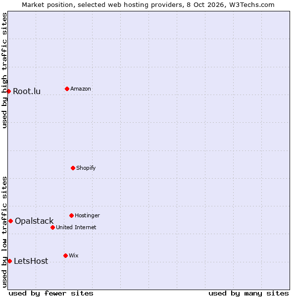 Market position of Opalstack vs. LetsHost vs. Root.lu