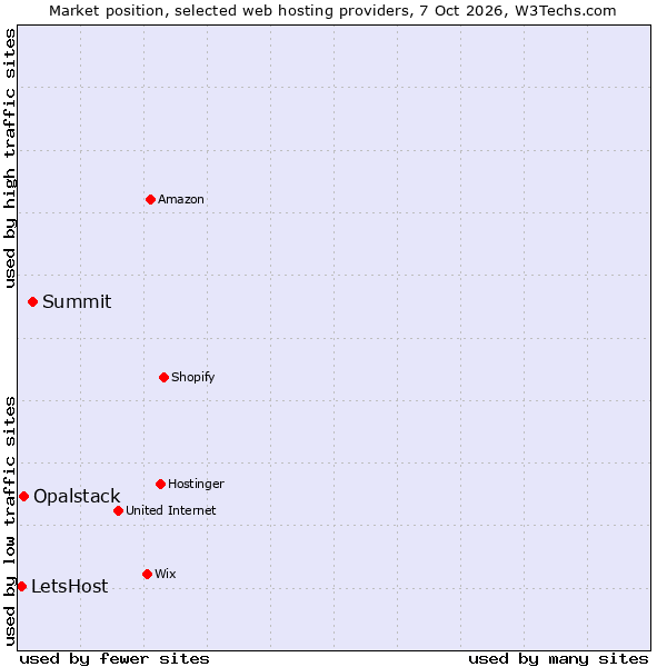 Market position of Summit vs. Opalstack vs. LetsHost