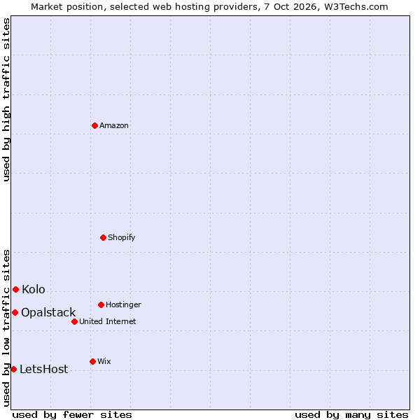 Market position of Kolo vs. Opalstack vs. LetsHost