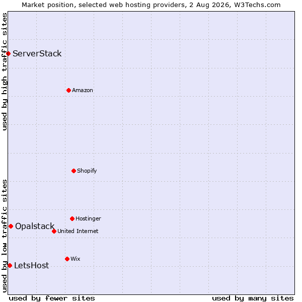 Market position of Opalstack vs. LetsHost vs. ServerStack