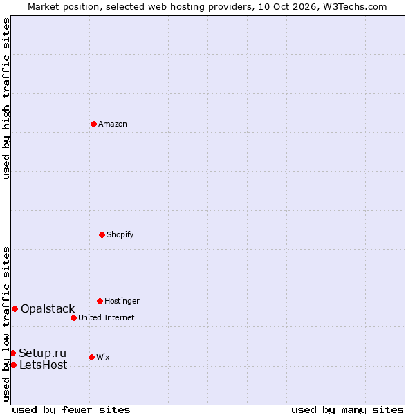 Market position of Opalstack vs. LetsHost vs. Setup.ru