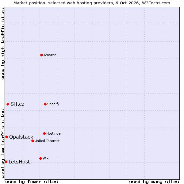Market position of SH.cz vs. Opalstack vs. LetsHost