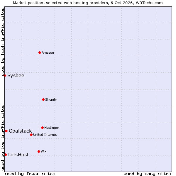 Market position of Opalstack vs. LetsHost vs. Sysbee