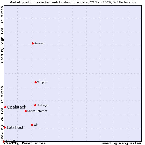 Market position of Opalstack vs. LetsHost vs. Ucell