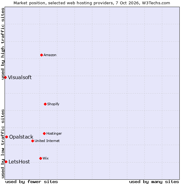 Market position of Opalstack vs. LetsHost vs. Visualsoft