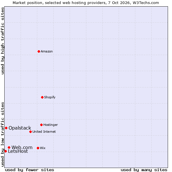 Market position of Web.com vs. Opalstack vs. LetsHost