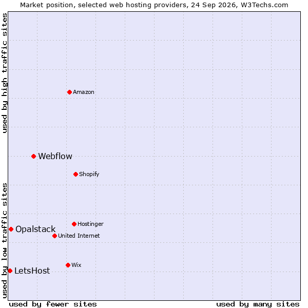 Market position of Webflow vs. Opalstack vs. LetsHost