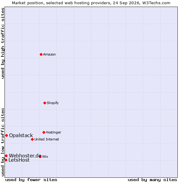 Market position of Opalstack vs. Webhoster.de vs. LetsHost
