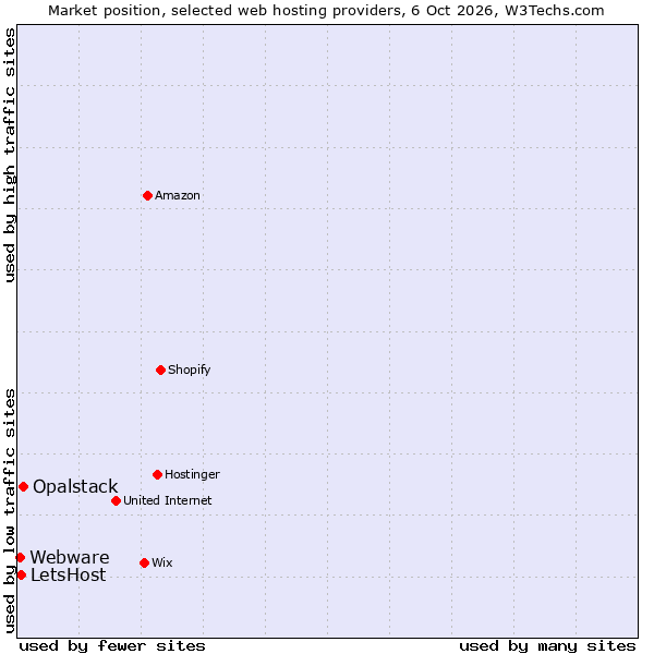 Market position of Opalstack vs. LetsHost vs. Webware
