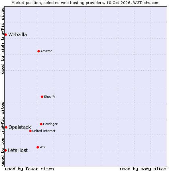 Market position of Opalstack vs. Webzilla vs. LetsHost