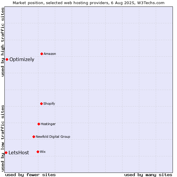 Market position of Optimizely vs. LetsHost